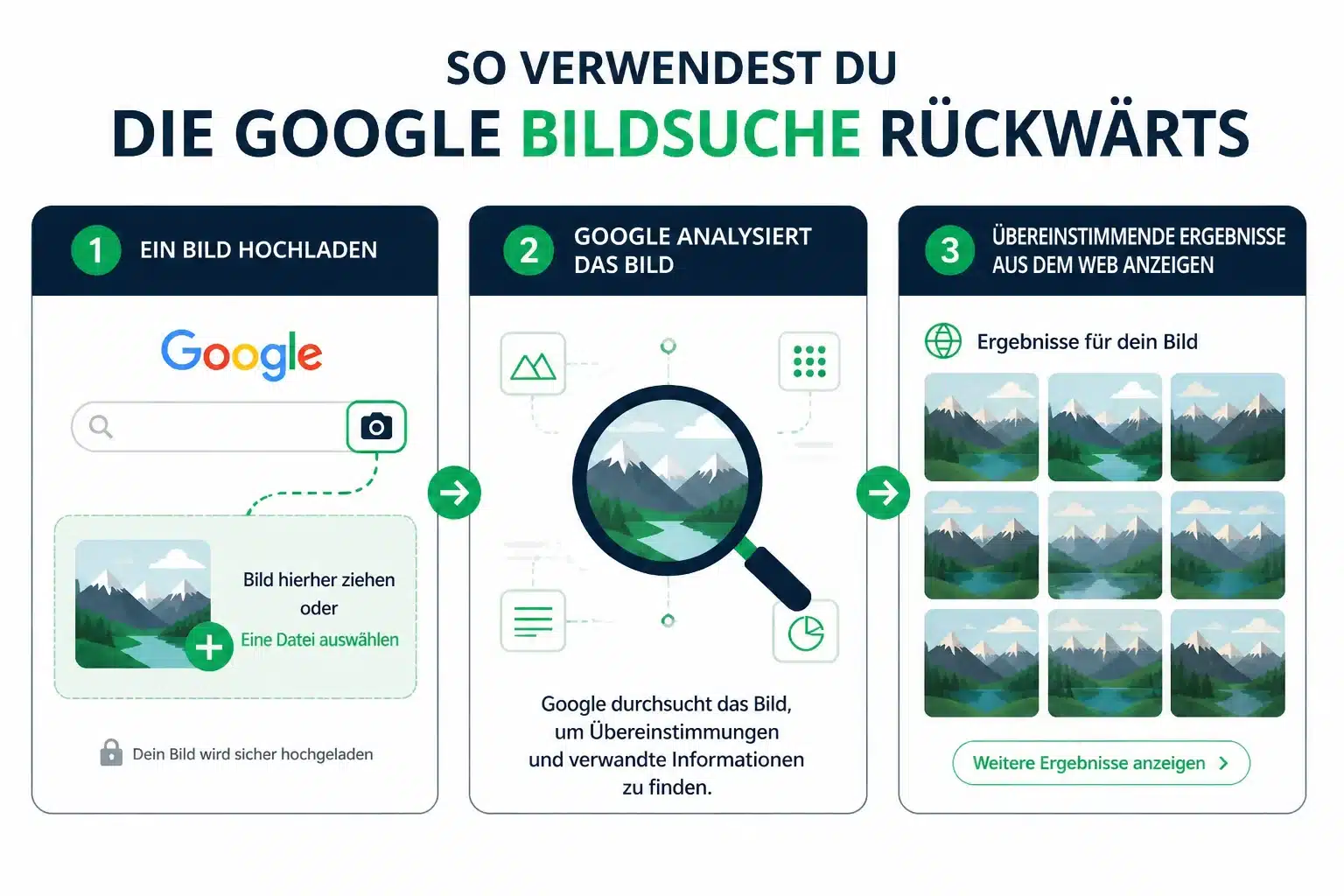 Infografik: In drei Schritten zur Bilder-Rückwärtssuche - Bild hochladen, suchen, Ergebnisse erhalten
