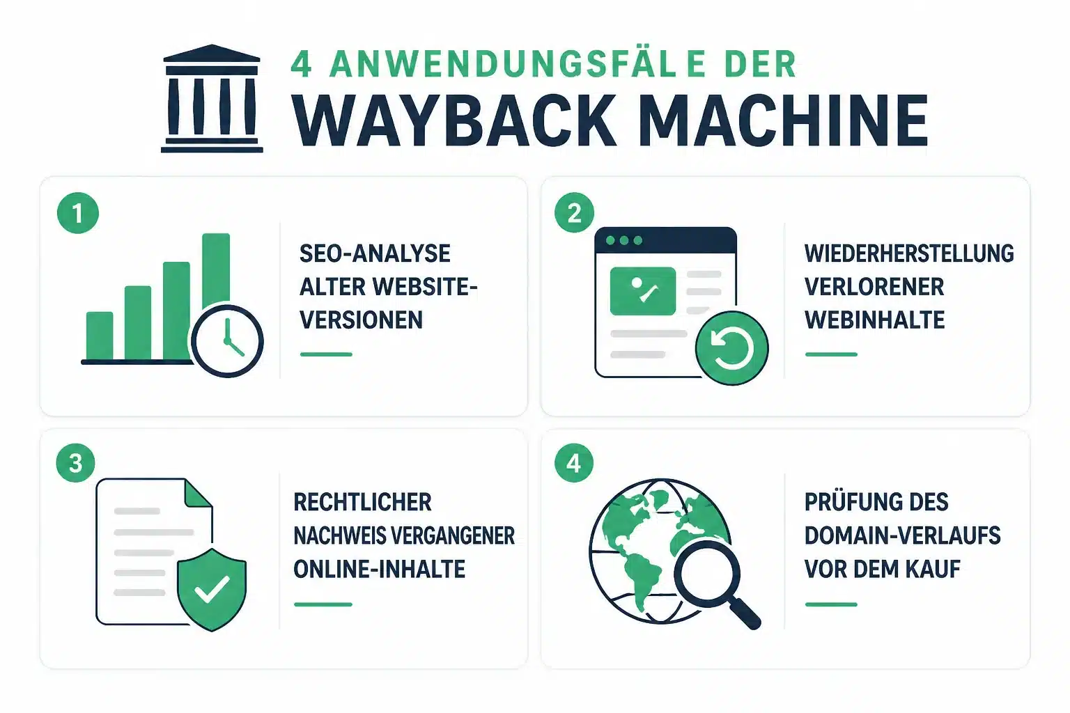 Infografik: Anwendungsfälle der Wayback Machine - SEO-Analyse, Content-Recovery, Rechtsbeweis, Domain-Prüfung